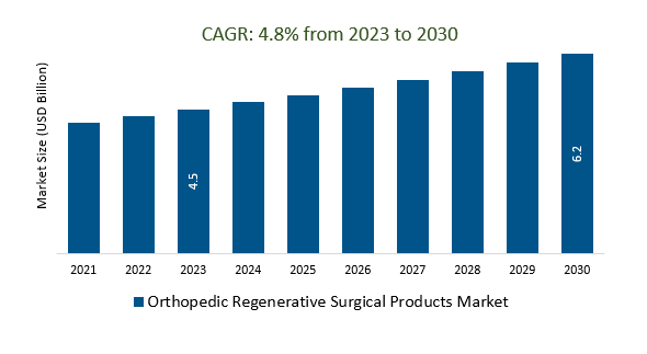 Orthopedic Regenerative Surgical Products Market Size 2023-2030